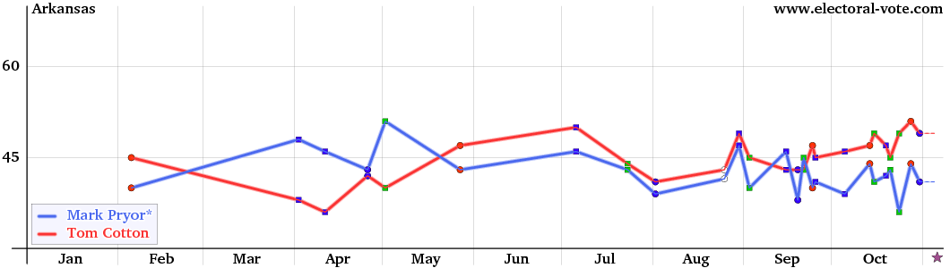 Arkansas poll graph