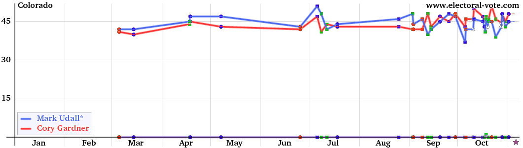 Colorado poll graph