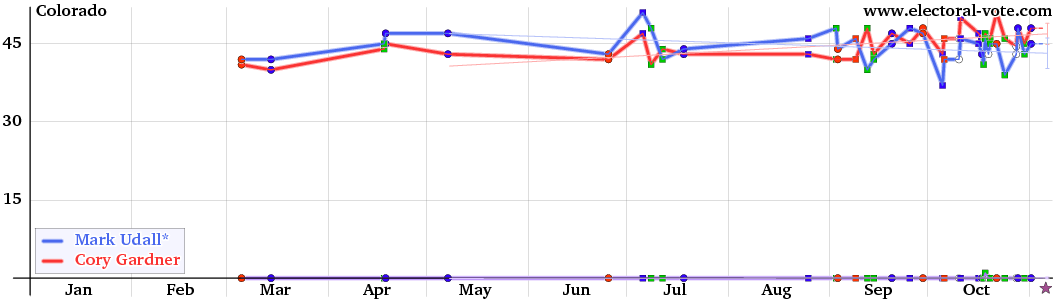 Colorado poll graph