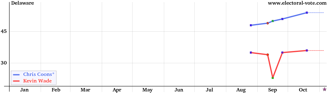 delaware poll graph