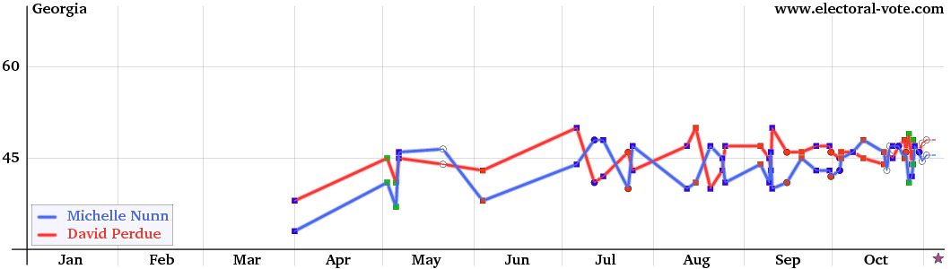 Georgia poll graph