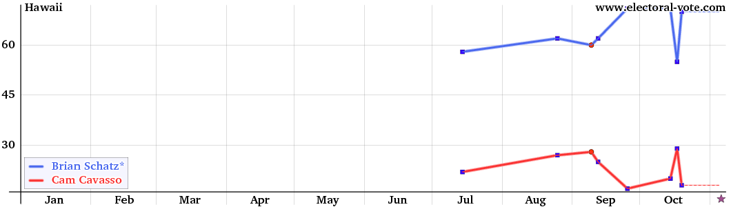 Hawaii poll graph