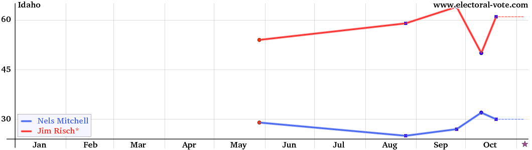 Idaho poll graph