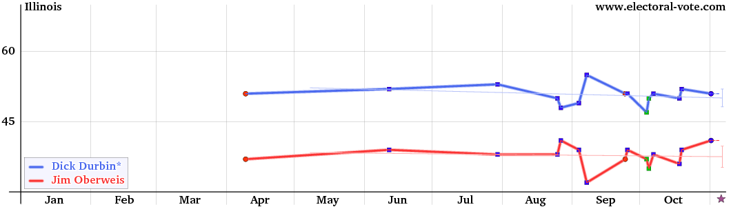 Illinois poll graph