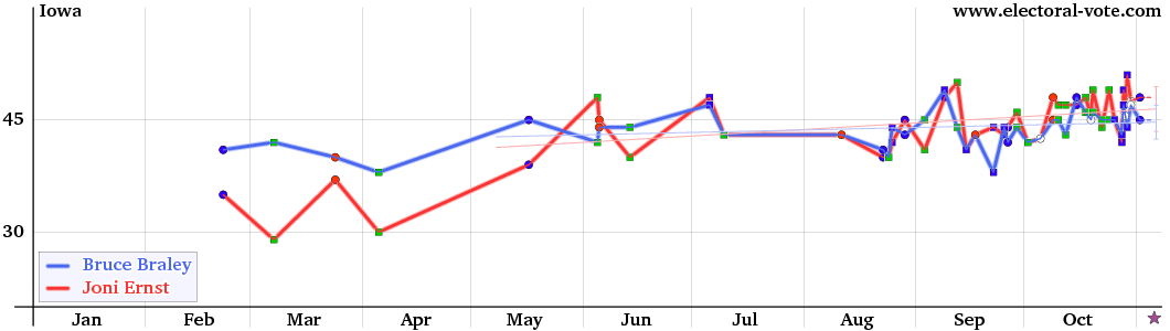 Iowa poll graph