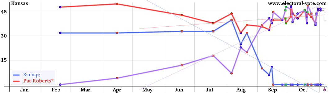 Kansas poll graph