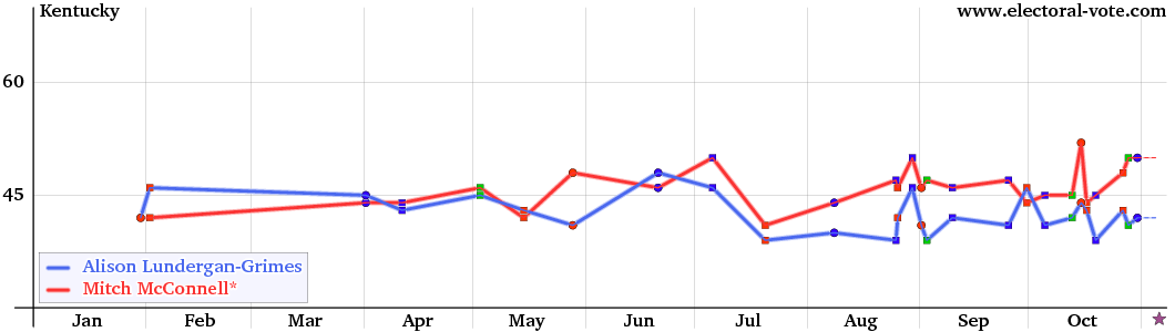 Kentucky poll graph