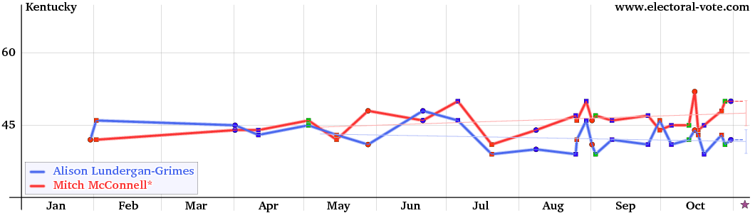 Kentucky poll graph