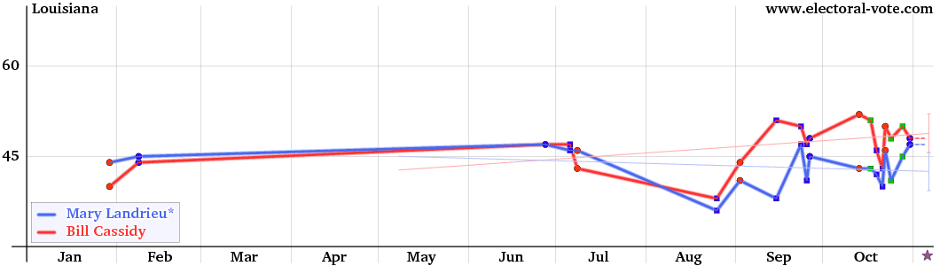 Louisiana poll graph