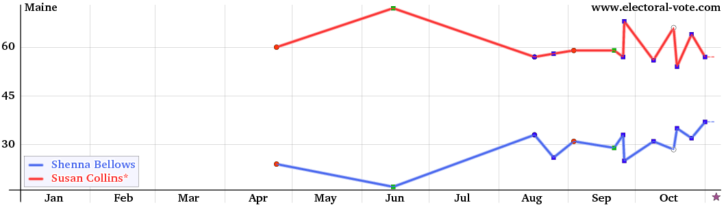 Maine poll graph