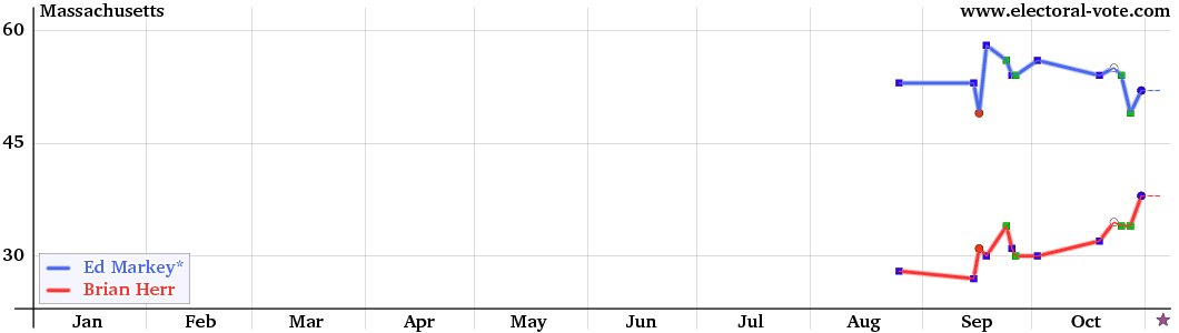 Massachusetts poll graph