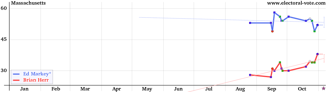 Massachusetts poll graph