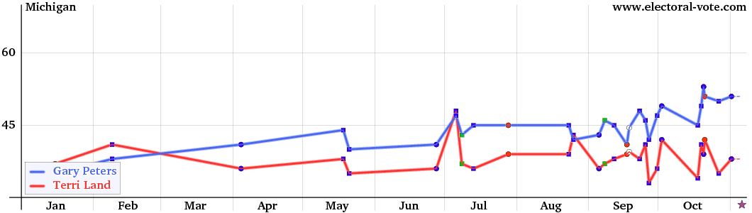 Michigan poll graph