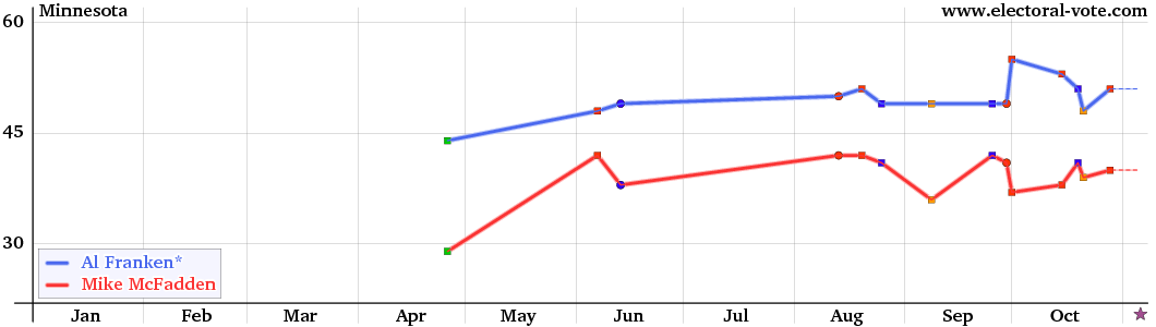 Minnesota poll graph