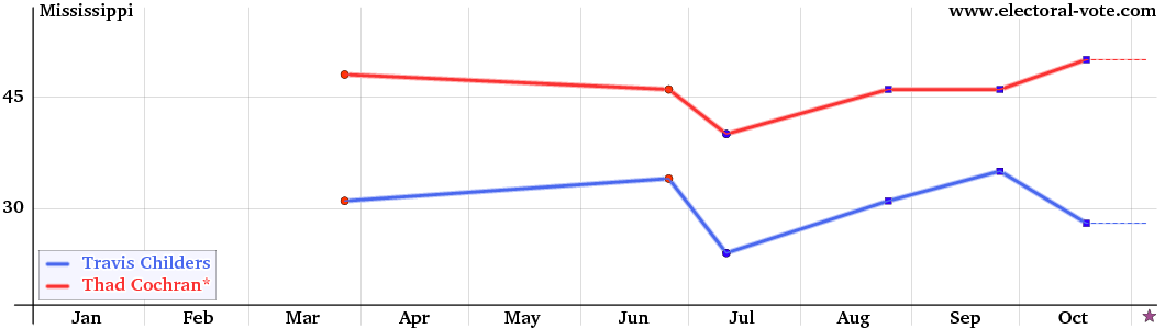 Mississippi poll graph