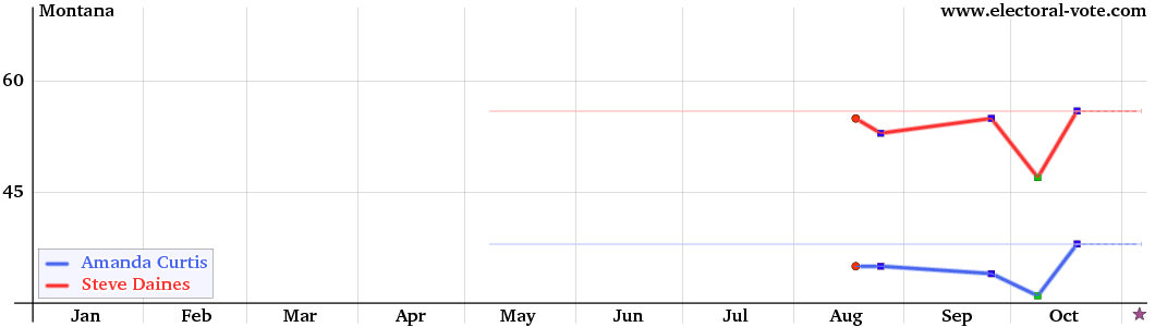 Montana poll graph