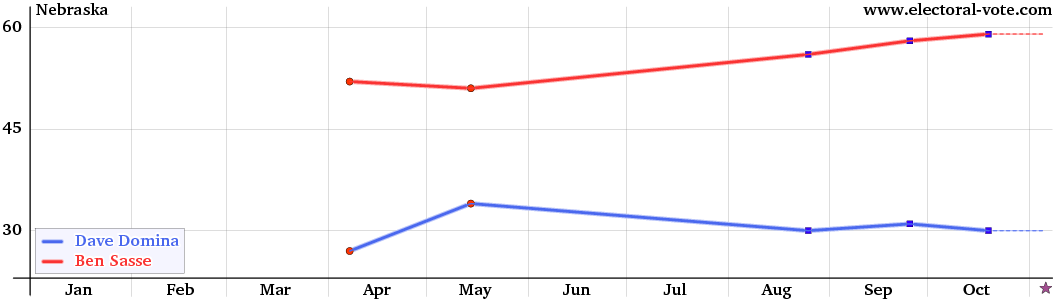 Nebraska poll graph