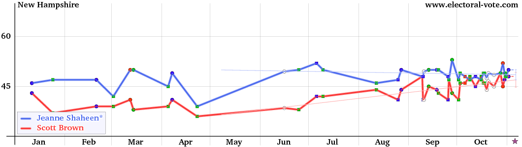 New Hampshire poll graph