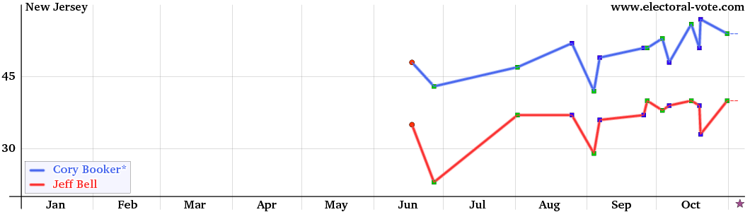 New- Jersey poll graph