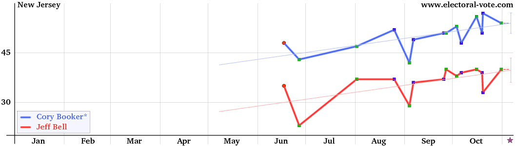 New Jersey poll graph