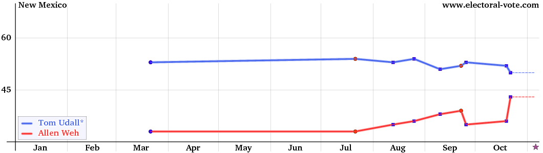 New Mexico poll graph