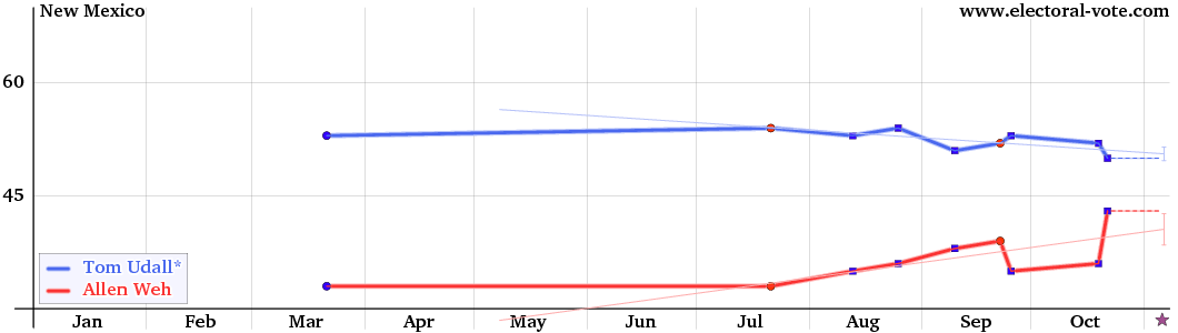 New Mexico poll graph