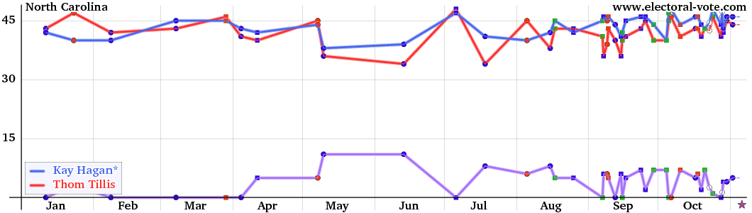 North Carolina poll graph