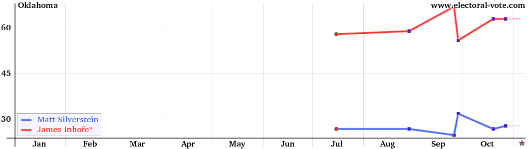 Oklahoma poll graph