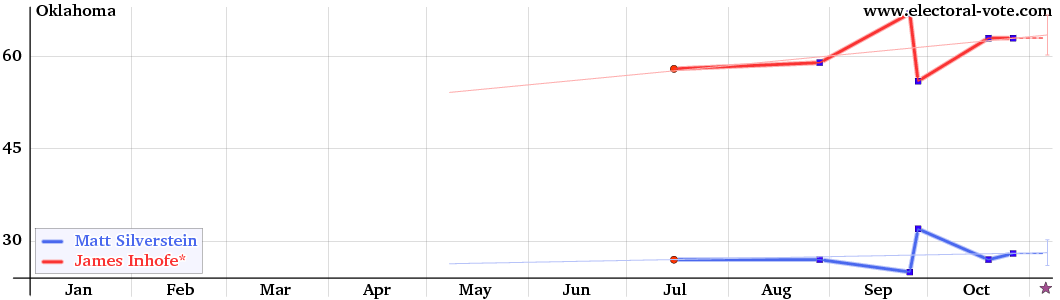 Oklahoma poll graph