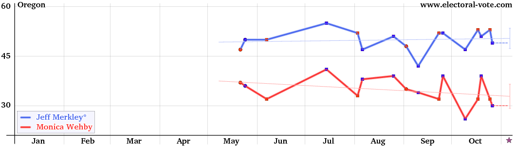 Oregon poll graph