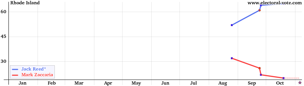 Rhode Island poll graph