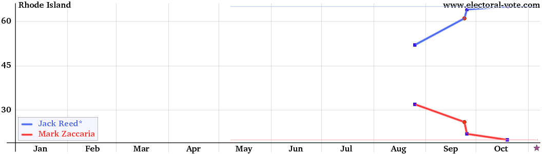 Rhode Island poll graph