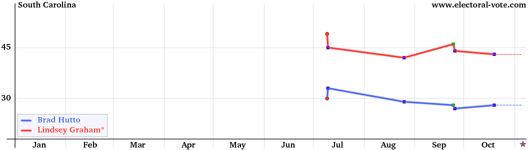 South Caarolina poll graph