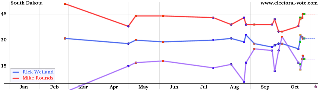 South Dakota poll graph