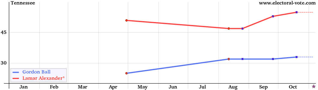 Tennessee poll graph