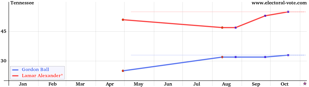 Tennessee poll graph