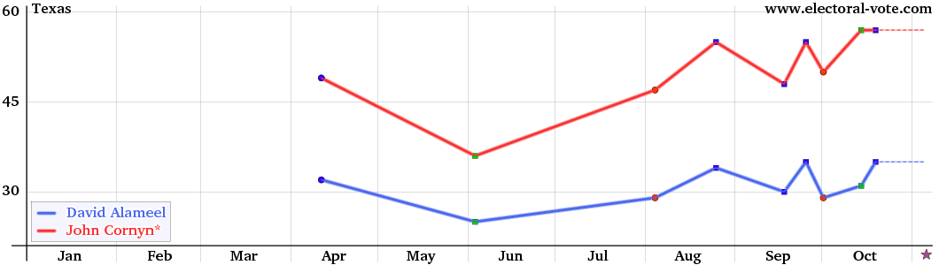 Texas poll graph