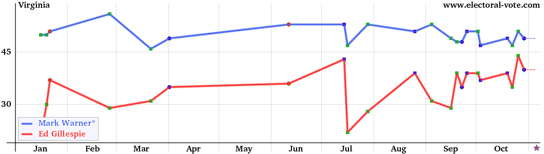 Virginia poll graph