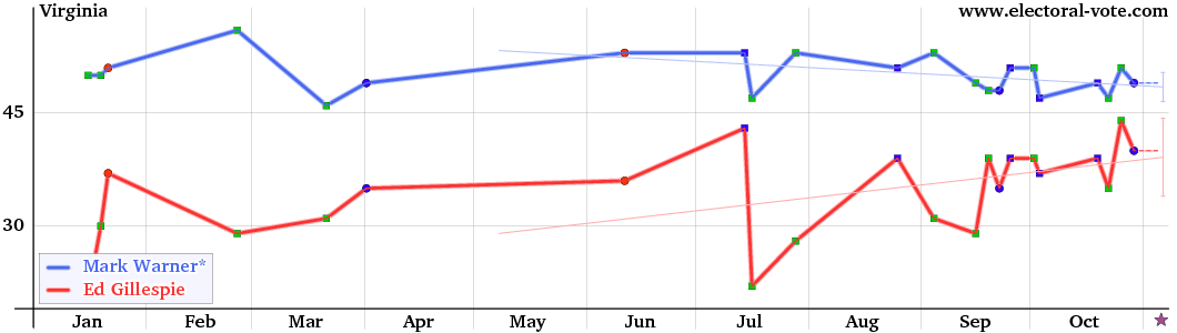 Virginia poll graph