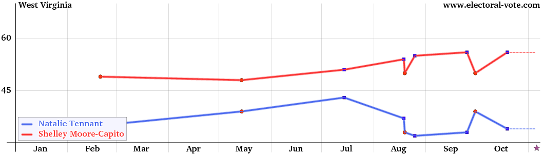 West Virginia poll graph