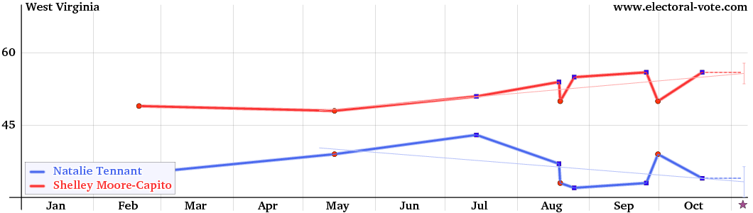 West Virginia poll graph