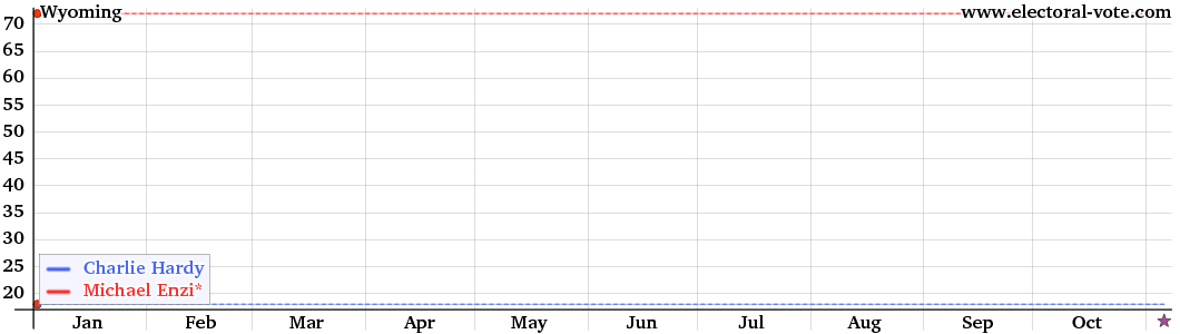 Wyoming poll graph