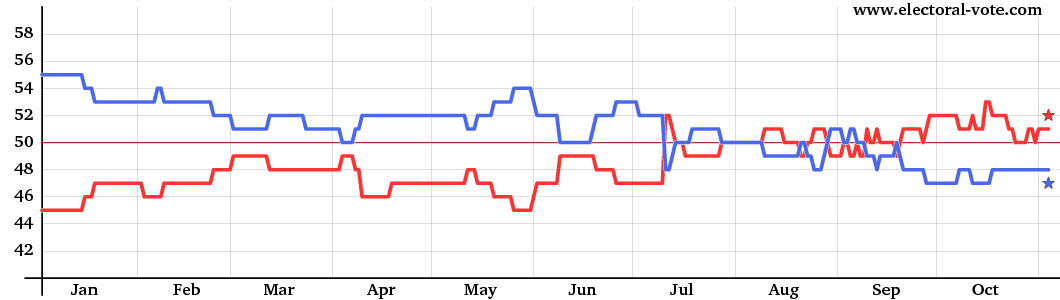 Graph of Senate composition from all states