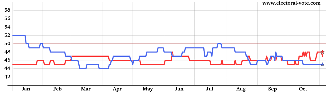 Graph of Senate composition from solid states