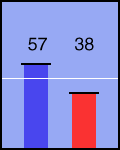 Election chart