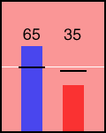 Election chart