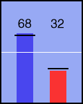 Election chart
