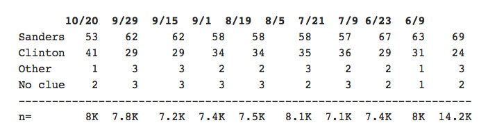 Daily Kos poll