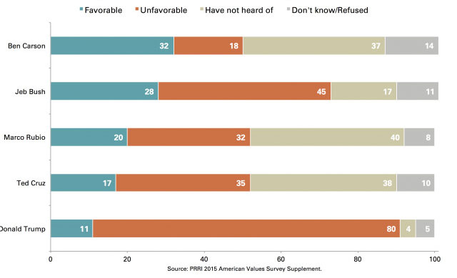 Latino view of GOP