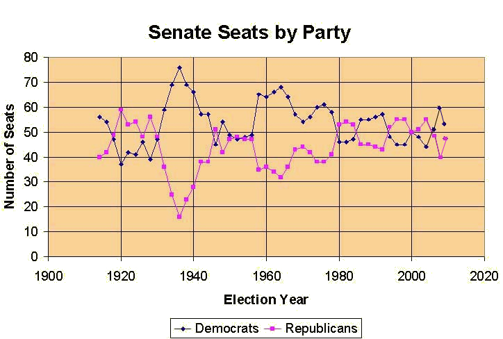 Senate history
